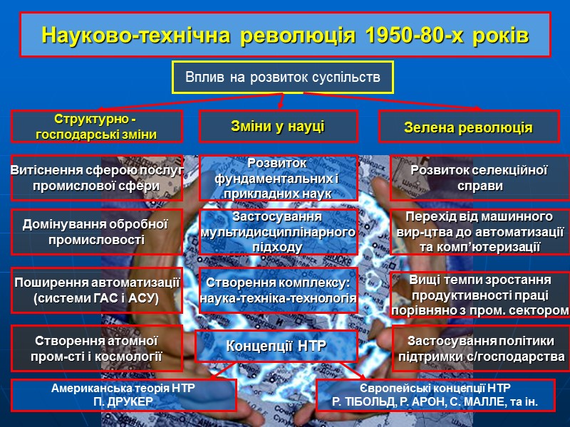 Науково-технічна революція 1950-80-х років Вплив на розвиток суспільств Структурно -  господарські зміни Зміни